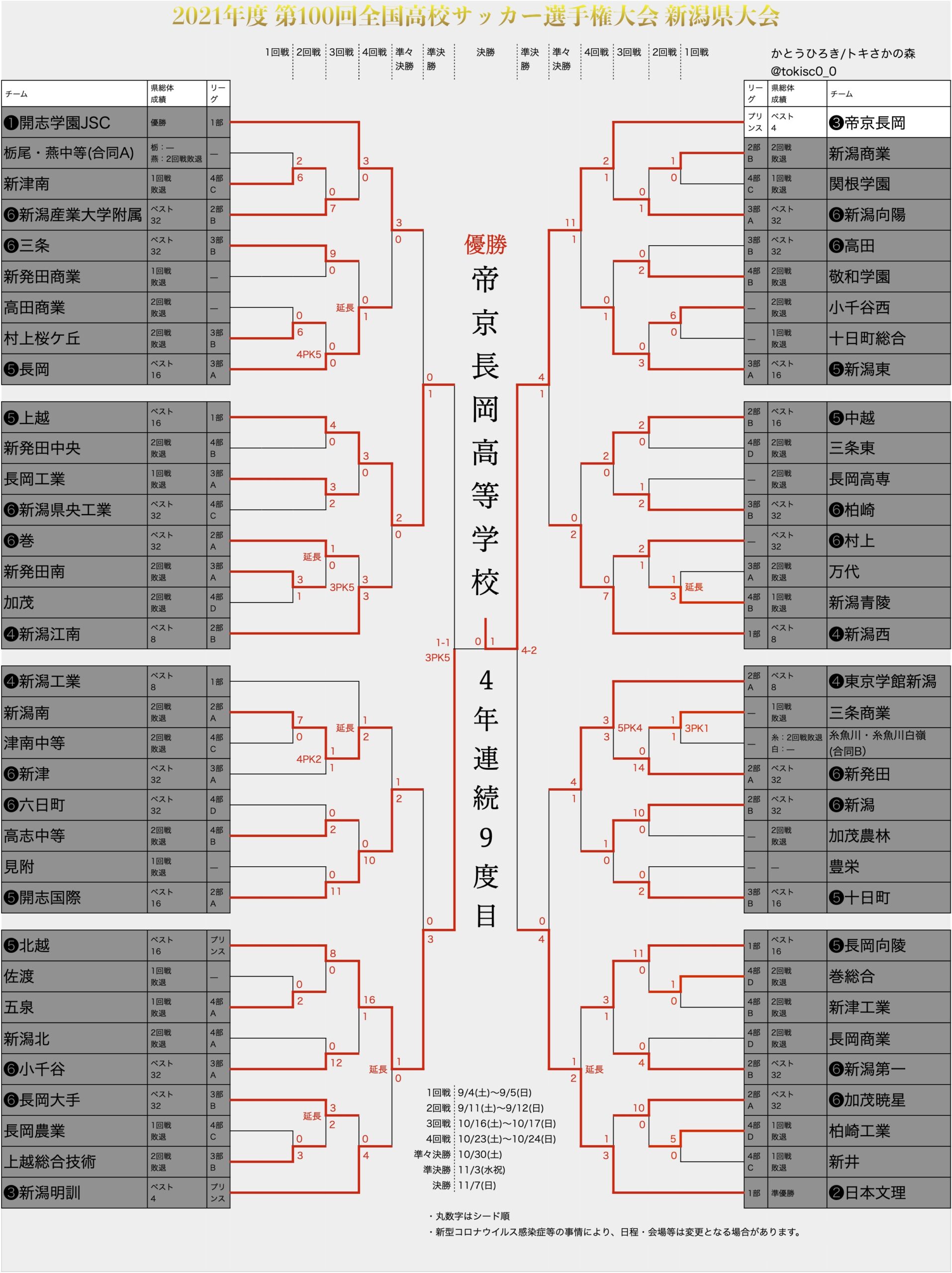 帝京長岡が4大会連続9回目の優勝 2種 21年度 令和3年度 第100回全国高校サッカー選手権大会新潟県大会 トキさかの森 新潟の 高校サッカー 高円宮杯jfa U 18サッカーリーグ 新潟