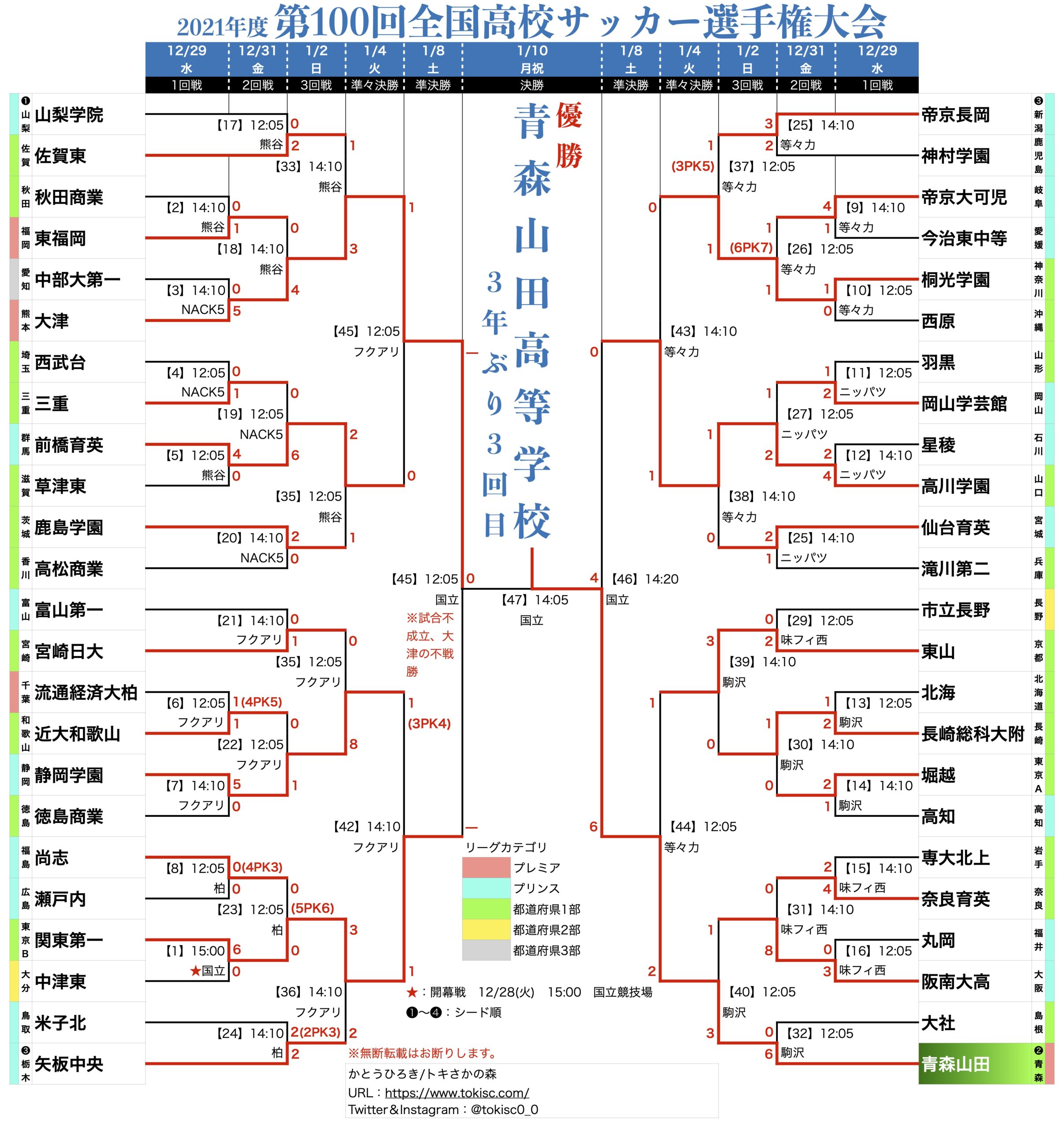 青森山田が3大会ぶり3回目の優勝で3冠の偉業！｜【2種】2021年度(令和3